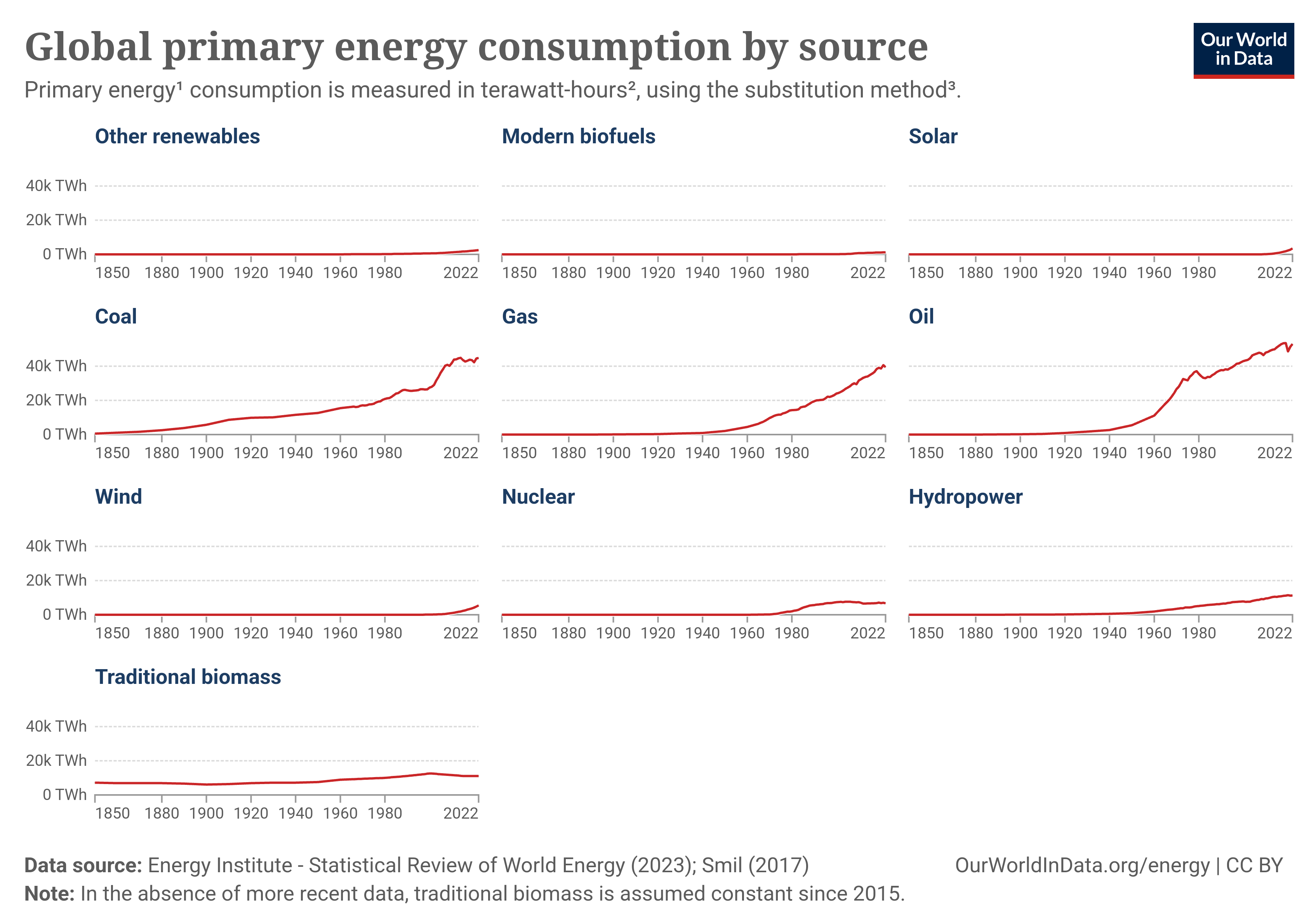 Energy Consumption by Energy Source